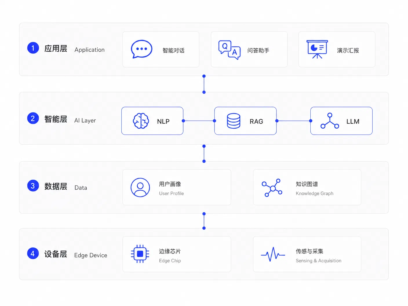 Layered architecture diagram of the AI Chinese learning system
