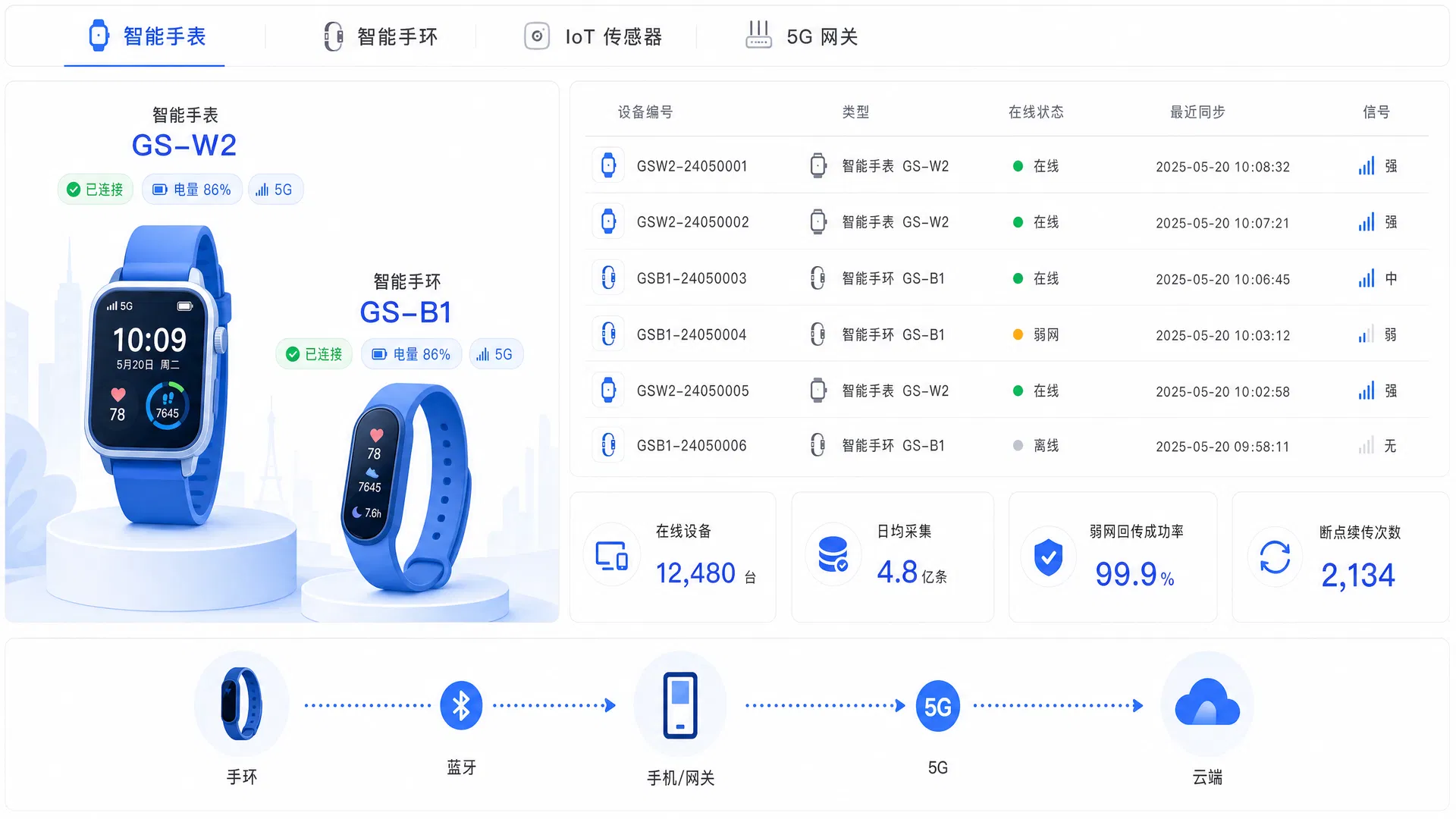Wearable data capture